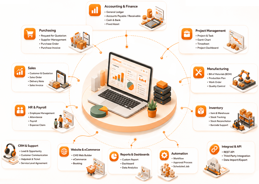 Peta modul ERPNext: akuntansi, pembelian, penjualan, HR dan payroll, inventori, manufaktur, dan manajemen proyek